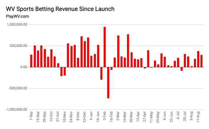 WV sports betting handle for Aug. 24
