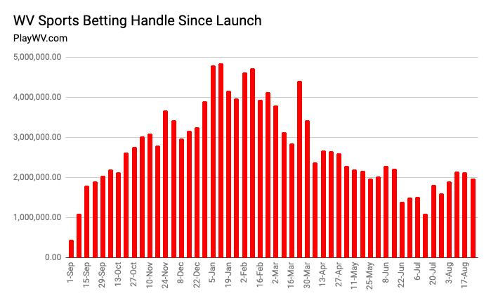 WV sports betting handle for Aug. 24